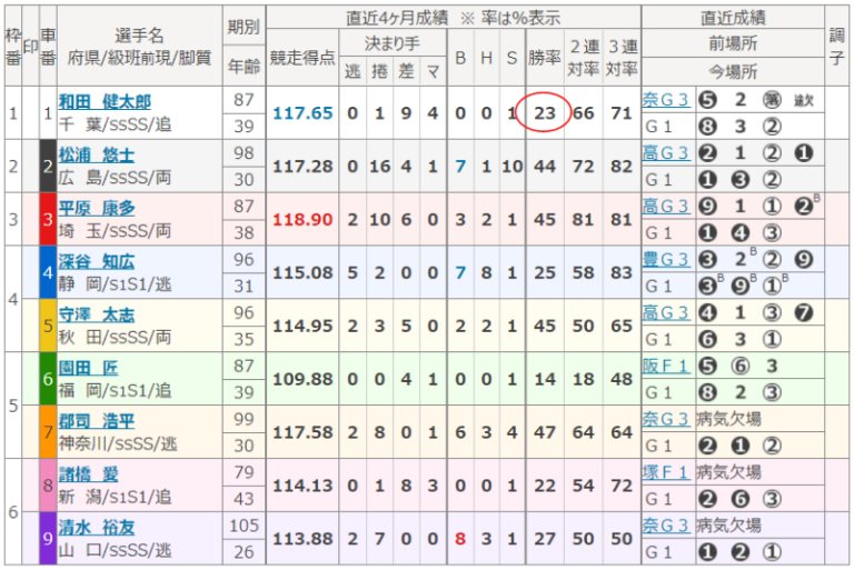 【競輪の勝率・2連対率・3連対率とは？】意味や見方と予想に活かすコツを解説！