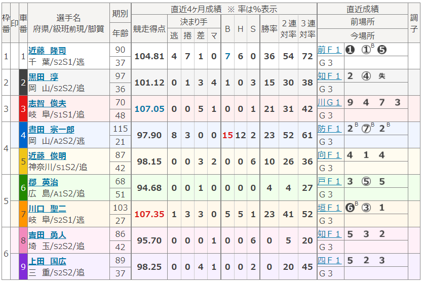 広島第7Rの出走表