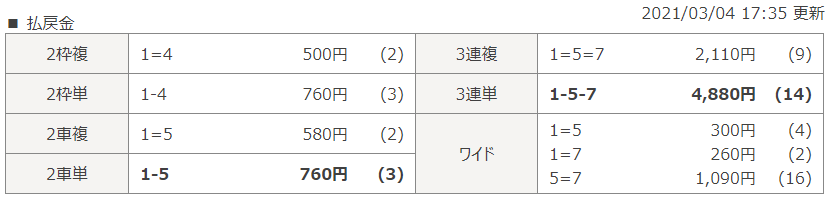広島第7Rのレース結果
