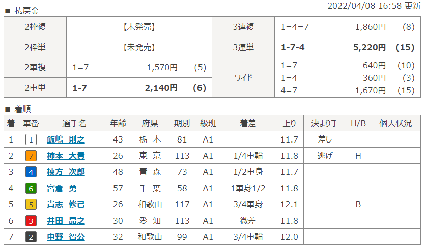 岸和田12Rのレース結果