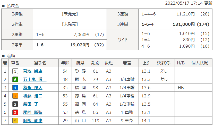 福井3Rのレース結果