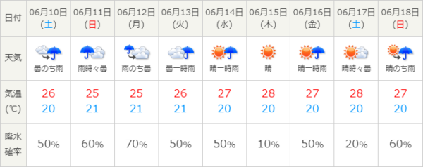 岸和田競輪場の天気