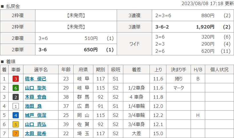 立川11Rのレース結果
