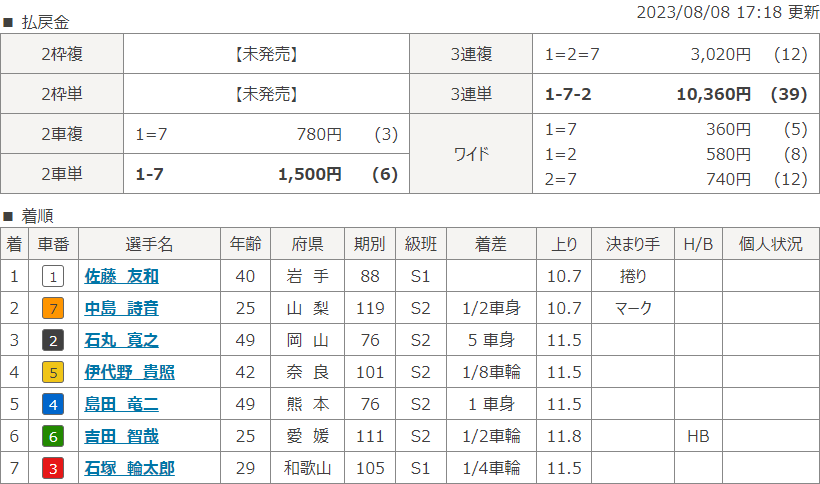 立川9Rのレース結果