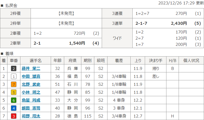 小松島6Rのレース結果