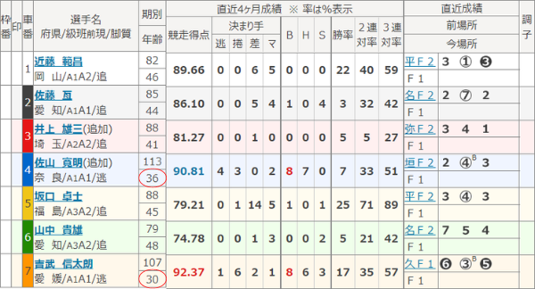 年齢が若い選手