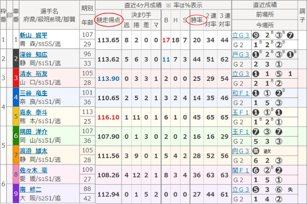 競輪選手の競走得点と勝率