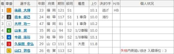 競輪の内側追い抜きの罰則