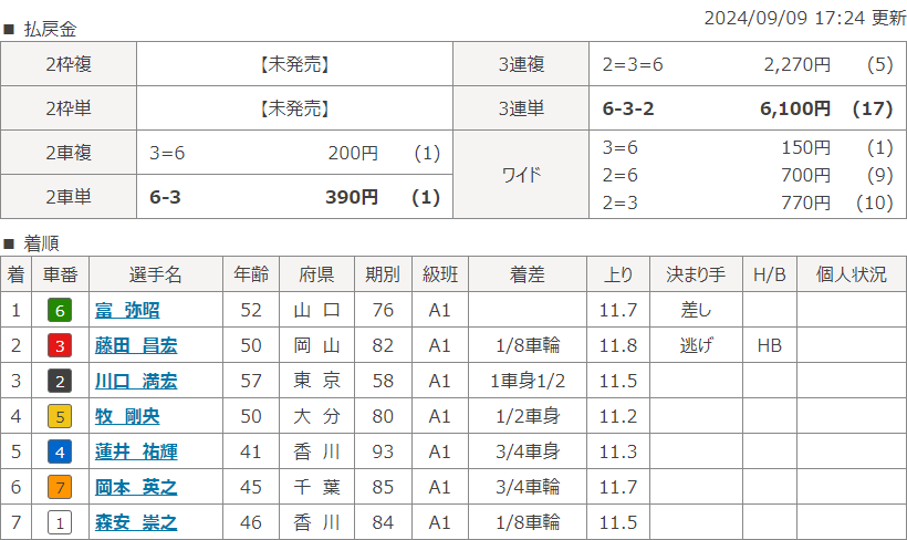 玉野5Rのレース結果