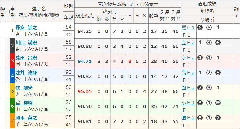 玉野5Rの出走表