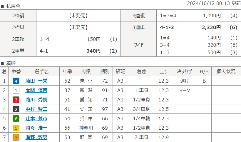 松阪2Rのレース結果