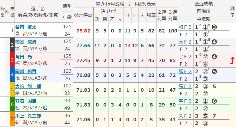 松阪8Rの出走表