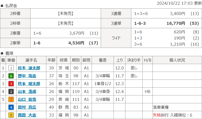 立川5Rのレース結果