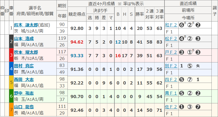 立川5Rの出走表