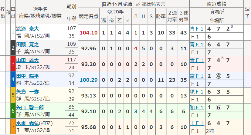 立川7Rの出走表