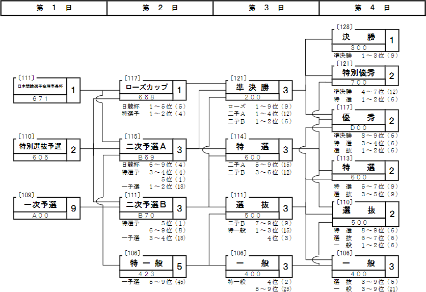 寛仁親王牌2024の勝ち上がり