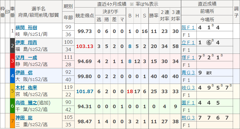 富山9Rの出走表