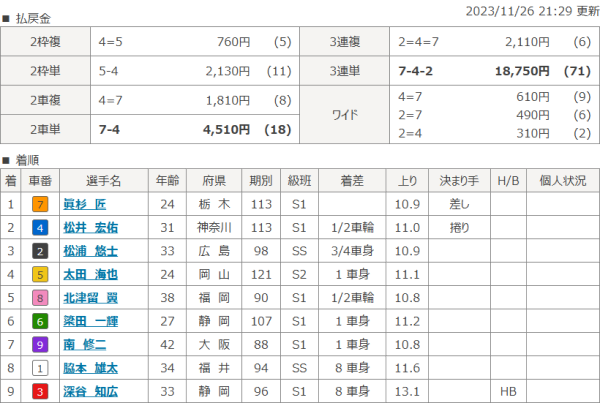 競輪祭2023の結果