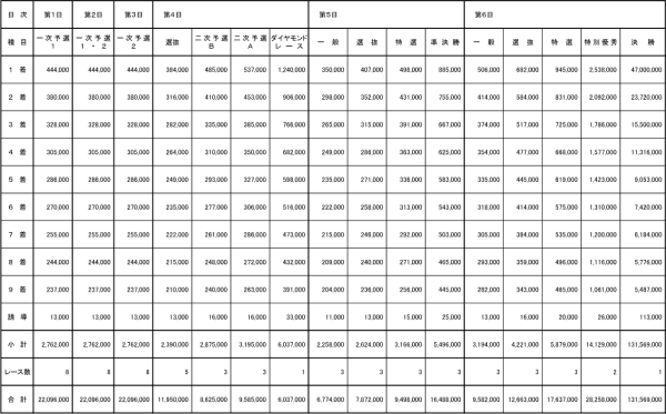 競輪祭2024の賞金