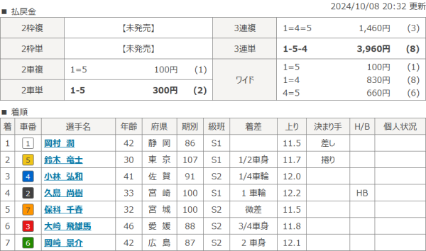 小倉競輪場のレース結果