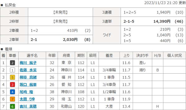 競輪祭女子王座戦2023の結果