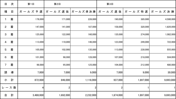 競輪祭女子王座戦2024の賞金