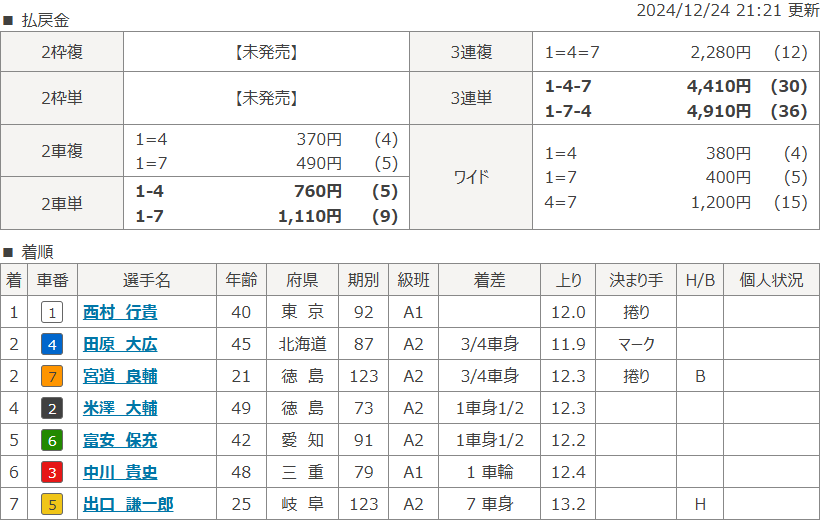 川崎3Rのレース結果