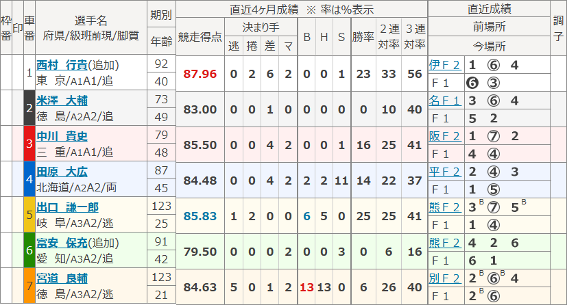 川崎3Rの出走表