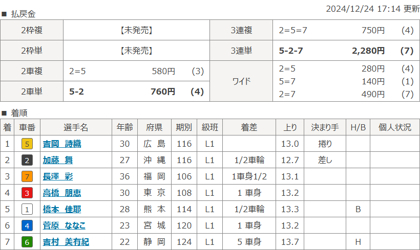 熊本6Rのレース結果