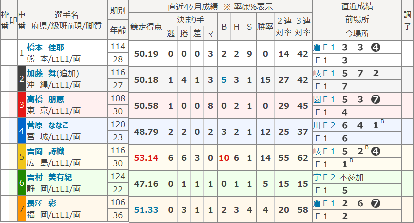 熊本6Rの出走表