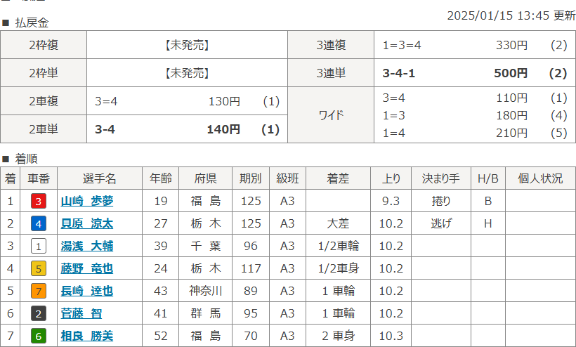 奈良5Rのレース結果