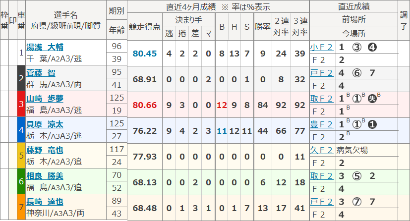 奈良5Rの出走表