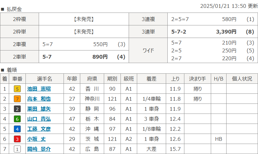 高松12Rのレース結果