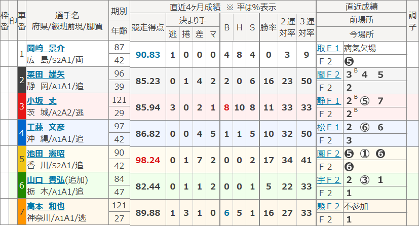 高松12Rの出走表