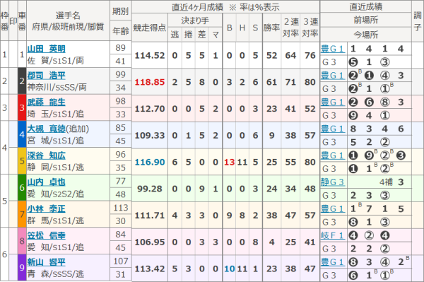 名古屋競輪場の出走表