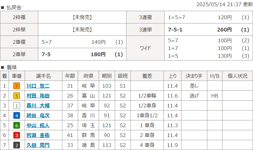 岐阜10Rのレース結果