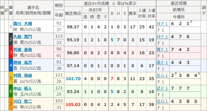 岐阜10Rの出走表