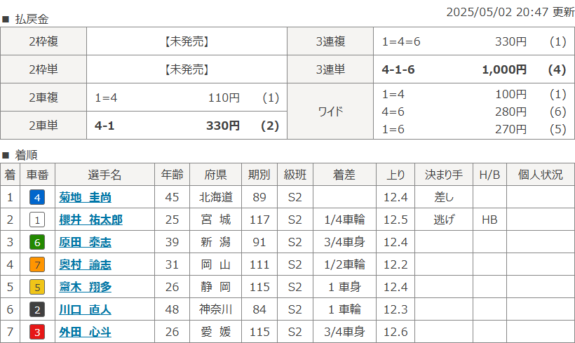 函館10Rのレース結果