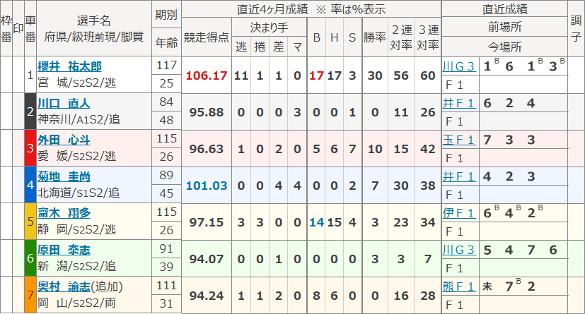 函館10Rの出走表