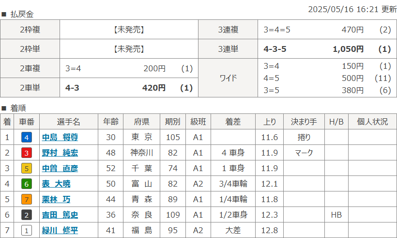 大垣7Rのレース結果