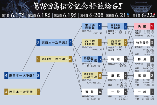 第76回高松宮記念杯競輪の勝ち上がり方式