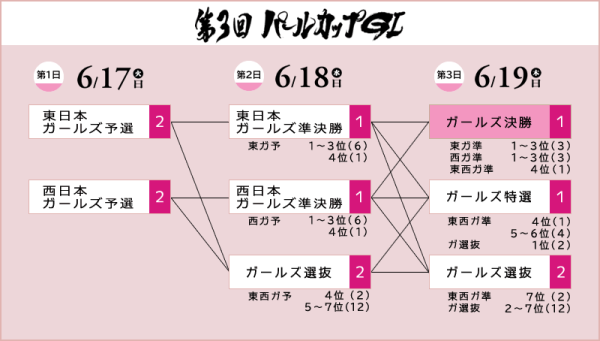 第3回パールカップの勝ち上がり方式