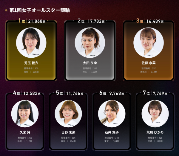 女子オールスター競輪の2025年のファン投票結果
