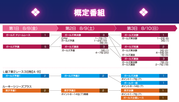 女子オールスター競輪の2025年の概定番組