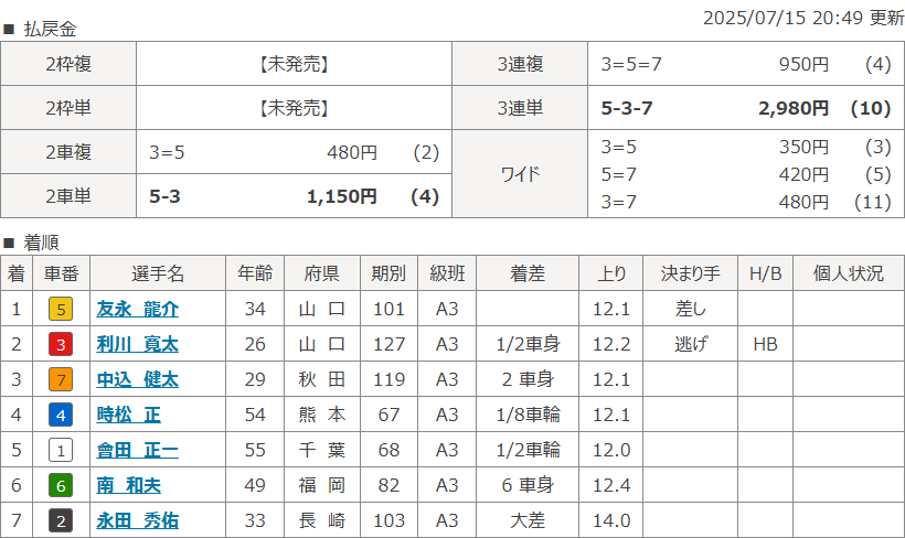 久留米4Rのレース結果