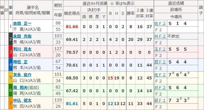 久留米4Rの出走表