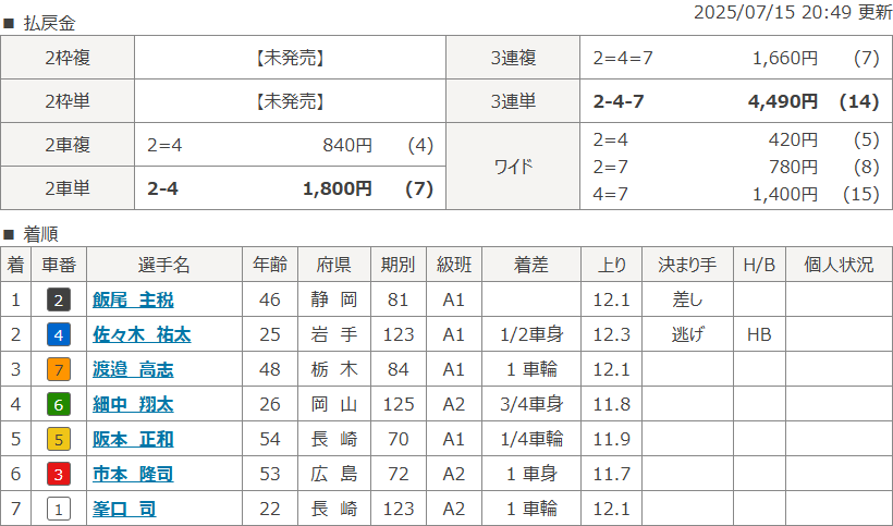 久留米7Rのレース結果