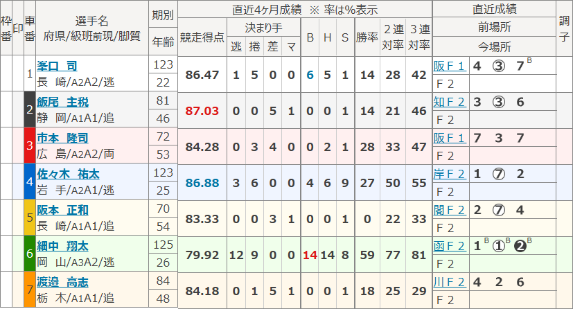 久留米7Rの出走表