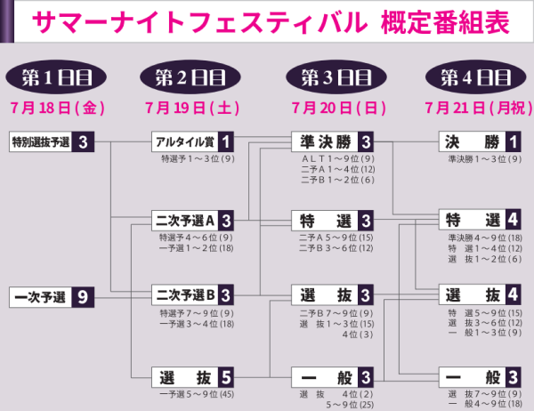 サマーナイトフェスティバルの2025年は7月18日～7月21日に開催