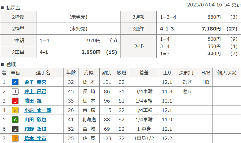 立川10Rのレース結果
